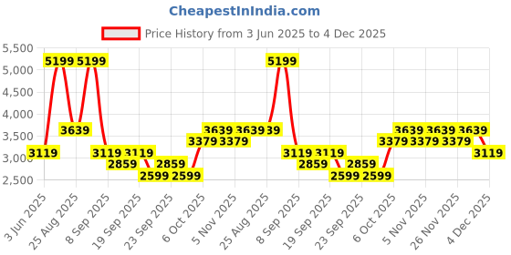 myntra.com JC HOME White & Grey Printed 240 TC Cotton Queen Bedsheet Set 1.50 m x 2 m jc home Price History Graph from 3 Jun 2025 to 4 Dec 2025