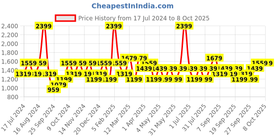myntra.com JC HOME White & Grey Printed Bedding Set jc home Price History Graph from 17 Jul 2024 to 8 Oct 2025