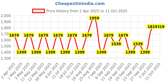 myntra.com JC HOME White & Grey Printed Polycotton 140 TC Queen Bedsheet Set 2.0 m x 2.4 m jc home Price History Graph from 2 Apr 2025 to 11 Oct 2025