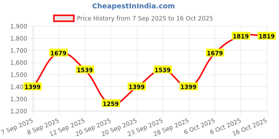 myntra.com JC HOME White & Grey Striped 140 TC Queen Bedsheet With 2 Pillow Covers jc home Price History Graph from 7 Sep 2025 to 15 Oct 2025