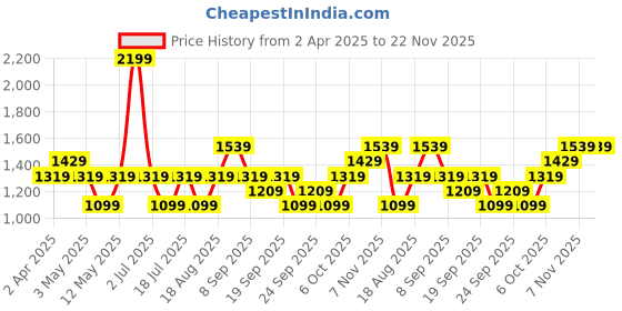 myntra.com JC HOME White & Grey Striped 140 TC Single Bedsheet Set2.30m x 1.60m jc home Price History Graph from 2 Apr 2025 to 22 Nov 2025