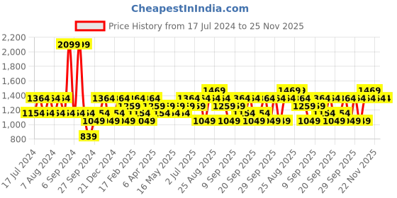 myntra.com JC HOME White & Grey Striped 160 TC King Size Bedsheet with 2 Pillow Covers jc home Price History Graph from 17 Jul 2024 to 25 Nov 2025