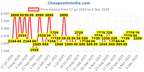 myntra.com JC HOME White & Grey Striped 200 TC King Bedsheet with 2 Pillow Covers jc home Price History Graph from 17 Jul 2024 to 4 Dec 2025