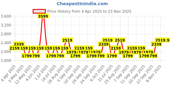 myntra.com JC HOME White & Grey Striped 220 TC King Bedsheet Set 2.3 m x 2.5 m jc home Price History Graph from 4 Apr 2025 to 23 Nov 2025