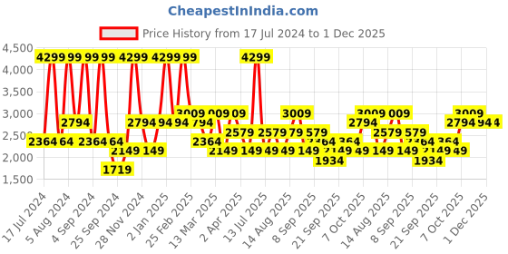 myntra.com JC HOME White & Grey Striped Cotton 210 TC King Bedsheet with 2 Pillow Covers jc home Price History Graph from 17 Jul 2024 to 30 Nov 2025
