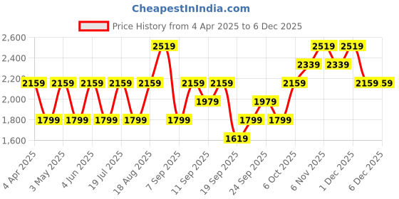 myntra.com JC HOME White & Grey Striped Cotton 220 TC King Bedsheet Set 2.0 m x 2.3 m jc home Price History Graph from 4 Apr 2025 to 4 Dec 2025