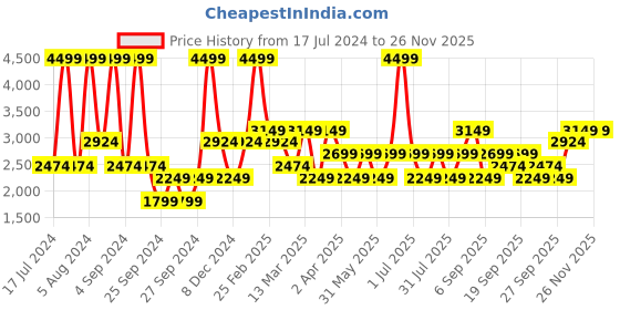 myntra.com JC HOME White & Grey Striped Cotton 220 TC King Bedsheet with 2 Pillow Covers jc home Price History Graph from 17 Jul 2024 to 24 Nov 2025