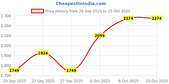 myntra.com JC HOME White & Grey Striped Printed AC Room Single Bedding Set jc home Price History Graph from 20 Sep 2025 to 9 Oct 2025