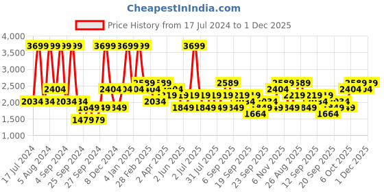myntra.com JC HOME White & Khaki Geometric 160 TC King Bedsheet With 2 Pillow Covers jc home Price History Graph from 17 Jul 2024 to 30 Nov 2025
