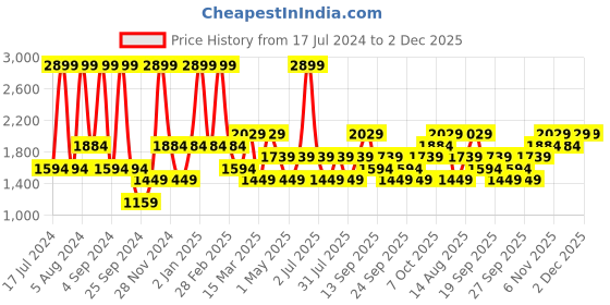 myntra.com JC HOME White & Khaki Geometric 160 TC Queen Bedsheet With 2 Pillow Covers jc home Price History Graph from 17 Jul 2024 to 1 Dec 2025