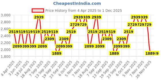 myntra.com JC HOME White & Lavender Striped 150 TC King Bedsheet with 2 Pillow Covers jc home Price History Graph from 4 Apr 2025 to 30 Nov 2025