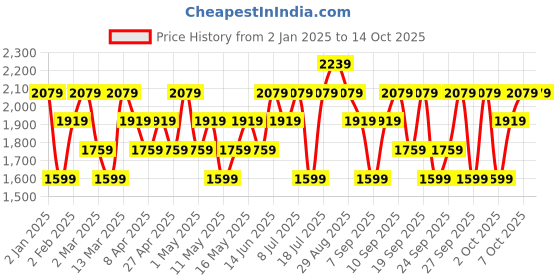 myntra.com JC HOME White & Maroon 144 TC Single Bedsheet with 1 Pillow Covers jc home Price History Graph from 2 Jan 2025 to 14 Oct 2025