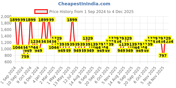myntra.com JC HOME White & Navy Blue 140 TC King Bedsheet With 2 Pillow Covers jc home Price History Graph from 1 Sep 2024 to 4 Dec 2025