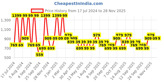 myntra.com JC HOME White & Navy Blue 140 TC Single Bedsheet with 1 Pillow Cover jc home Price History Graph from 17 Jul 2024 to 26 Nov 2025