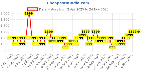 myntra.com JC HOME White & Navy Blue Floral 140 TC Single Bedsheet with 1 Pillow Covers jc home Price History Graph from 2 Apr 2025 to 24 Nov 2025