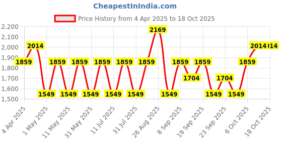 myntra.com JC HOME White & Orange 140 TC King Bedsheet with 2 Pillow Covers jc home Price History Graph from 4 Apr 2025 to 17 Oct 2025