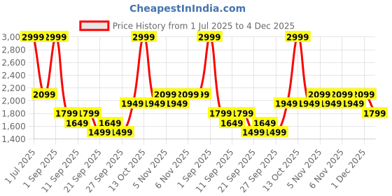 myntra.com JC HOME White & Orange 140 TC King Bedsheet with 2 Pillow Covers jc home Price History Graph from 1 Jul 2025 to 4 Dec 2025