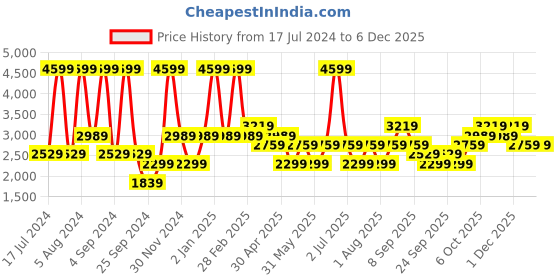 myntra.com JC HOME White & Orange 200 TC Cotton King Bedsheet with 2 Pillow Covers jc home Price History Graph from 17 Jul 2024 to 5 Dec 2025