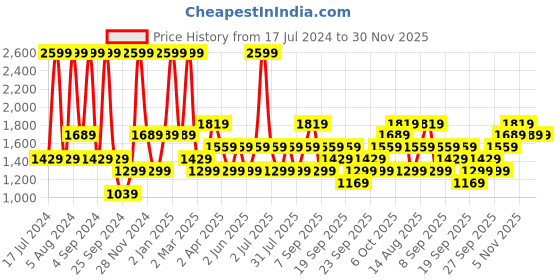 myntra.com JC HOME White & Orange Cartoon Characters 200 TC Pure Cotton Single Bedsheet with 1 Pillow Cover jc home Price History Graph from 17 Jul 2024 to 30 Nov 2025