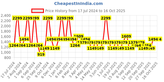 myntra.com JC HOME White & Orange Cartoon Characters AC Room Single Bed Blanket jc home Price History Graph from 17 Jul 2024 to 16 Oct 2025