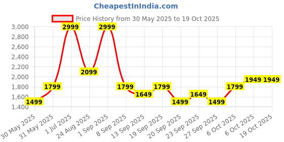 myntra.com JC HOME White & Orange Checked Polycotton 3 Piece Double King Regular Bedding Set jc home Price History Graph from 30 May 2025 to 18 Oct 2025