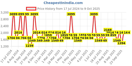 myntra.com JC HOME White & Orange-Color Printed Double King Bedding Set jc home Price History Graph from 17 Jul 2024 to 8 Oct 2025