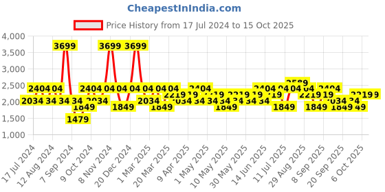 myntra.com JC HOME White & Orange-Color Printed Double King Bedding Set jc home Price History Graph from 17 Jul 2024 to 15 Oct 2025