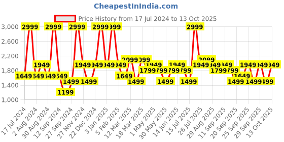 myntra.com JC HOME White & Orange-Color Printed Double Queen Bedding Set jc home Price History Graph from 17 Jul 2024 to 13 Oct 2025