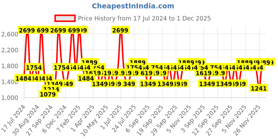 myntra.com JC HOME White & Orange-Colored Floral Printed Single Bedding Set jc home Price History Graph from 17 Jul 2024 to 1 Dec 2025