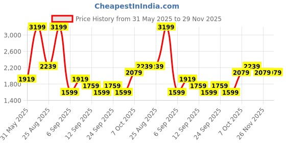 myntra.com JC HOME White & Orange Colored Printed 140 TC King Bedsheet Set 2.5 m x 2.3 m jc home Price History Graph from 31 May 2025 to 29 Nov 2025