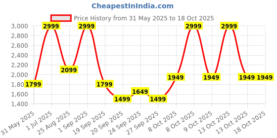 myntra.com JC HOME White & Orange Colored Printed 140 TC Queen Bedsheet Set 2.3 m x 2 m jc home Price History Graph from 31 May 2025 to 15 Oct 2025