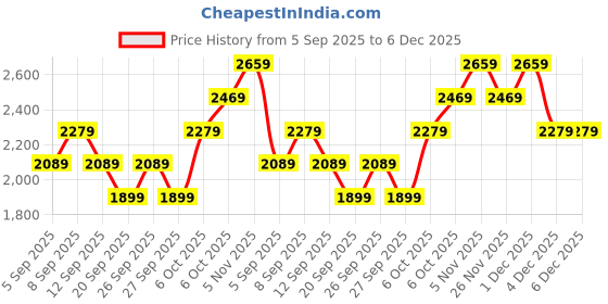 myntra.com JC HOME White & Orange-Colored Printed 162 GSM Double King Bed Cover jc home Price History Graph from 5 Sep 2025 to 6 Dec 2025
