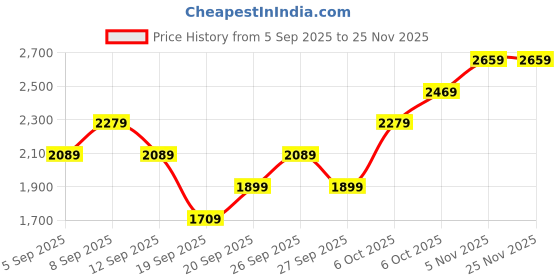 myntra.com JC HOME White & Orange-Colored Printed 162 GSM Single Bed Cover jc home Price History Graph from 5 Sep 2025 to 24 Nov 2025