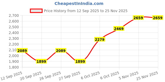 myntra.com JC HOME White & Orange-Colored Printed 162 TC Double Queen Bed Cover With 2 Pillow Covers jc home Price History Graph from 12 Sep 2025 to 25 Nov 2025