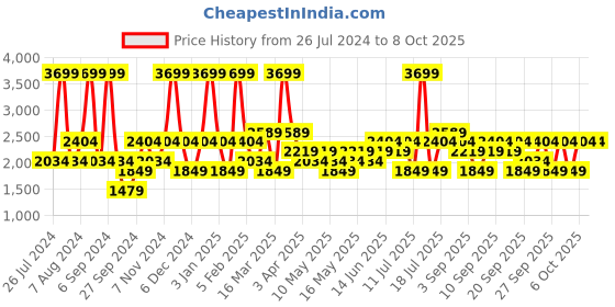 myntra.com JC HOME White & Orange Colored Printed Double Extra Large Bedding Set jc home Price History Graph from 26 Jul 2024 to 8 Oct 2025