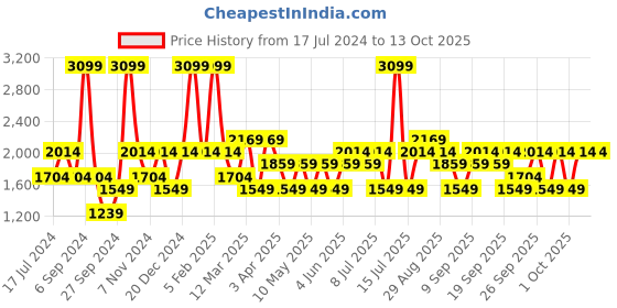 myntra.com JC HOME White & Orange-Coloured Floral Printed Double King Bedding Set jc home Price History Graph from 17 Jul 2024 to 13 Oct 2025