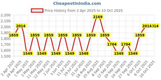 myntra.com JC HOME White & Orange Ethnic Motifs 140 TC King Bedsheet with 2 Pillow Covers jc home Price History Graph from 2 Apr 2025 to 9 Oct 2025