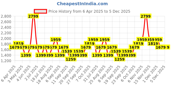 myntra.com JC HOME White & Orange Floral 140 TC King Bedsheet with 2 Pillow Covers jc home Price History Graph from 6 Apr 2025 to 5 Dec 2025