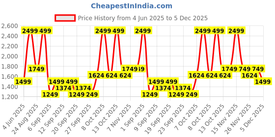 myntra.com JC HOME White & Orange Floral 140 TC Single Bedsheet with 1 Pillow Covers jc home Price History Graph from 4 Jun 2025 to 5 Dec 2025