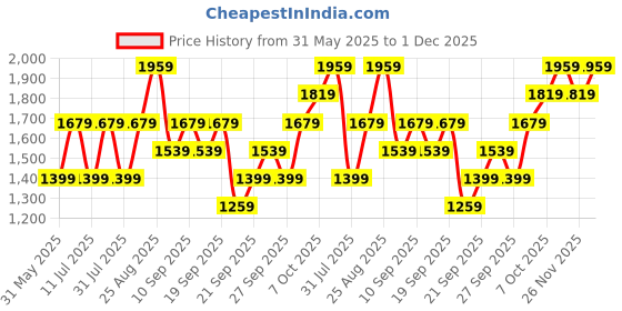 myntra.com JC HOME White & Orange Geometric 140 TC King Bedsheet with 2 Pillow Covers jc home Price History Graph from 31 May 2025 to 1 Dec 2025
