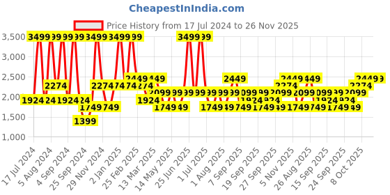 myntra.com JC HOME White & Orange Geometric 160 TC King Bedsheet with 2 Pillow Covers jc home Price History Graph from 17 Jul 2024 to 25 Nov 2025