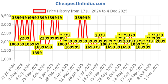 myntra.com JC HOME White & Orange Geometric 160 TC Queen Bedsheet with 2 Pillow Covers jc home Price History Graph from 17 Jul 2024 to 4 Dec 2025