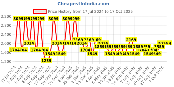 myntra.com JC HOME White & Orange Geometric 160 TC Single Bedsheet with 1 Pillow Covers jc home Price History Graph from 17 Jul 2024 to 16 Oct 2025