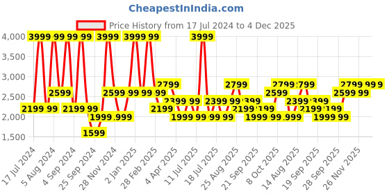myntra.com JC HOME White & Orange Geometric Cotton 210 TC Queen Bedsheet With 2 Pillow Covers jc home Price History Graph from 17 Jul 2024 to 3 Dec 2025