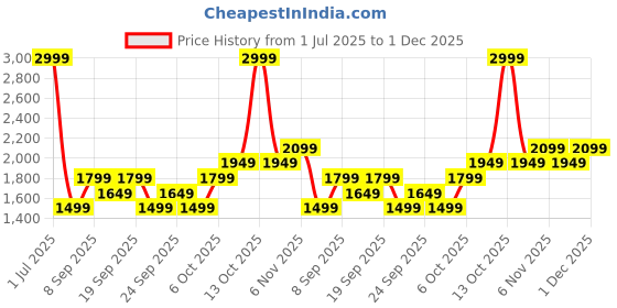 myntra.com JC HOME White & Peach Colored Floral Printed 140 TC Queen Bedsheet Set 2.3 m x 2 m jc home Price History Graph from 1 Jul 2025 to 1 Dec 2025