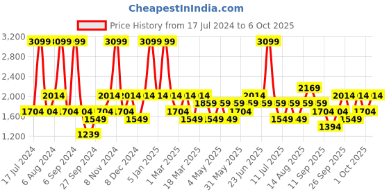 myntra.com JC HOME White & Peach-Colored Heart Printed Double King Bedding Set jc home Price History Graph from 17 Jul 2024 to 6 Oct 2025