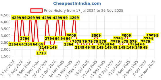 myntra.com JC HOME White & Peach-Coloured 186 TC Cotton King Bedsheet with 2 Pillow Covers jc home Price History Graph from 17 Jul 2024 to 25 Nov 2025