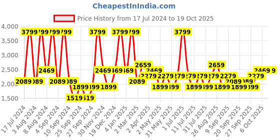 myntra.com JC HOME White & Peach-Coloured 186 TC Cotton Queen Bedsheet with 2 Pillow Covers jc home Price History Graph from 17 Jul 2024 to 17 Oct 2025