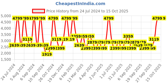 myntra.com JC HOME White & Peach-Coloured Abstract Cotton 230 TC King Bedsheet Set jc home Price History Graph from 24 Jul 2024 to 14 Oct 2025