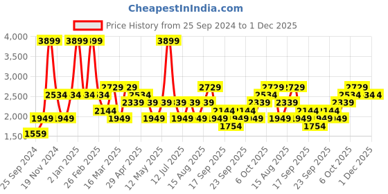 myntra.com JC HOME White & Peach-Coloured Checked AC Room 350 GSM Single Bed Quilt jc home Price History Graph from 25 Sep 2024 to 30 Nov 2025
